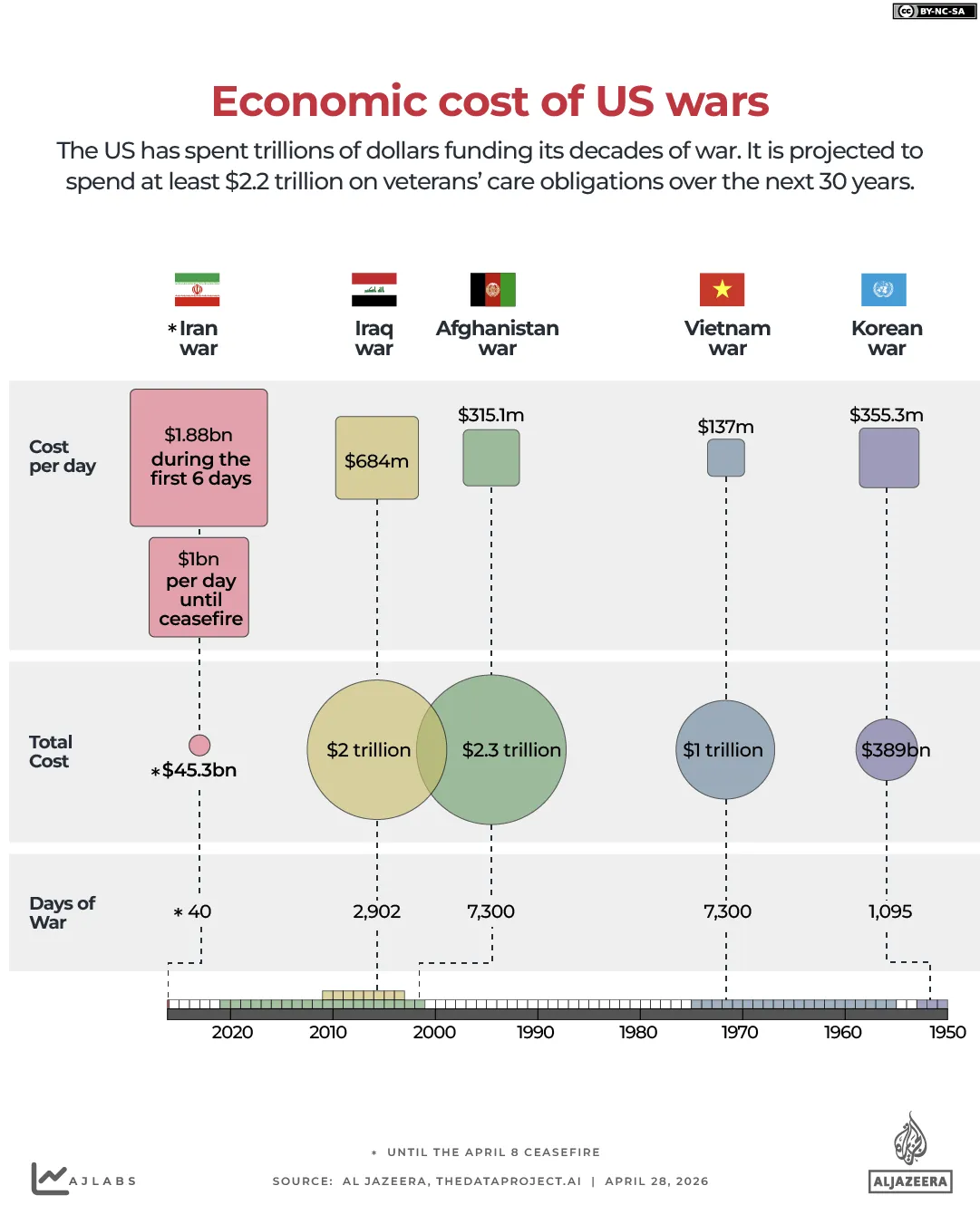 INTERACTIVE-economic-COST-OF-US-WARS-APRIL-24-2026-copy-3-1777382933.webp